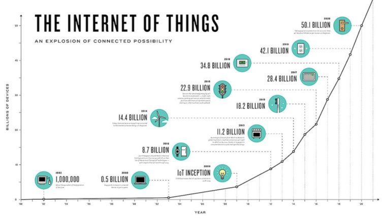 7 Emerging Trends Of The Internet Of Things - IoT Tech Trends