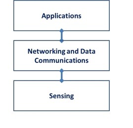 Iot Architecture Ieee Three Tier Architecture