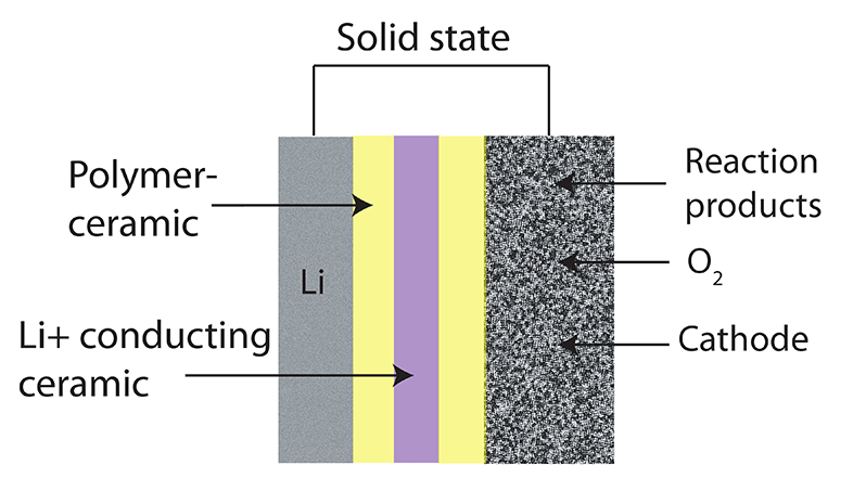 Solid State Solid State Ceramic Battery